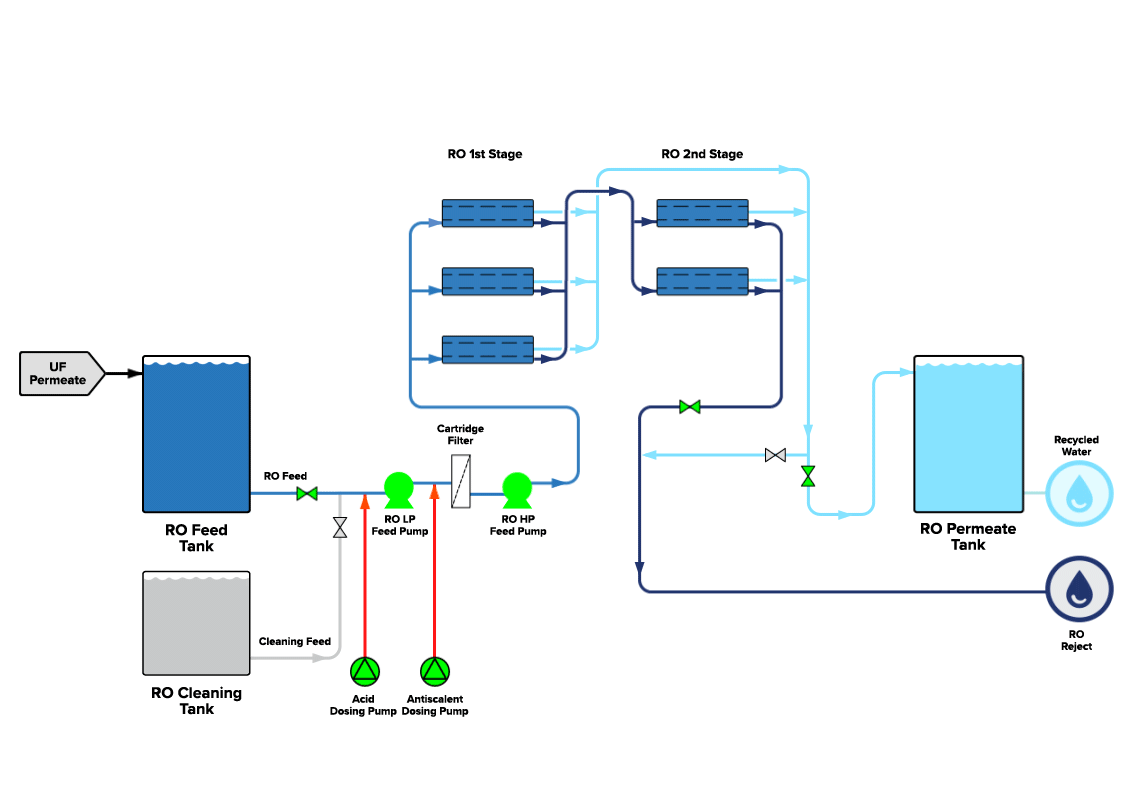 Conventional RO System - Aquabio